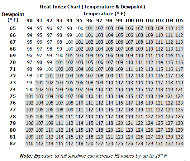 Heat Index